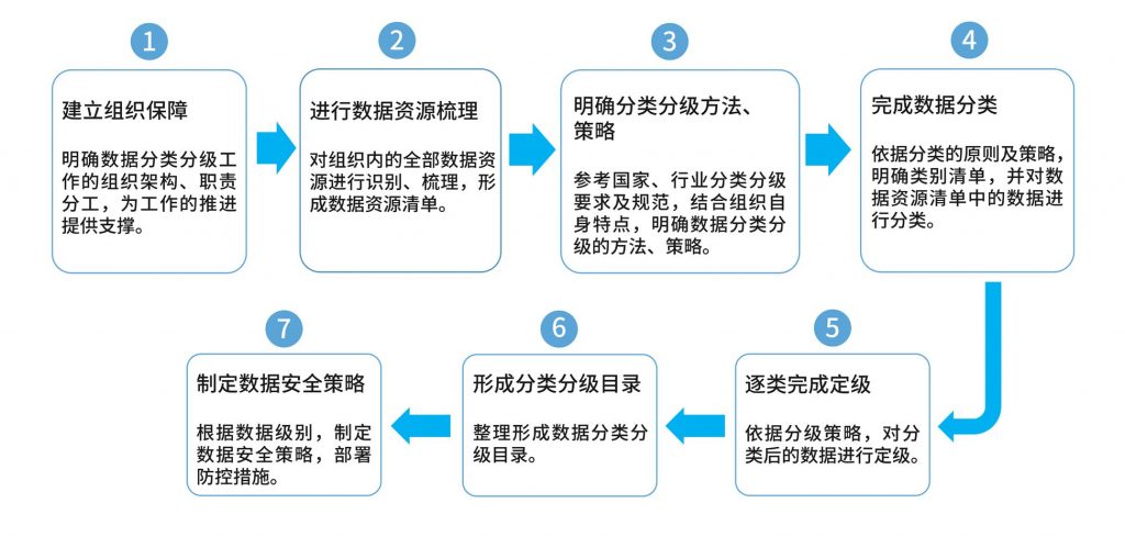 分步与分类